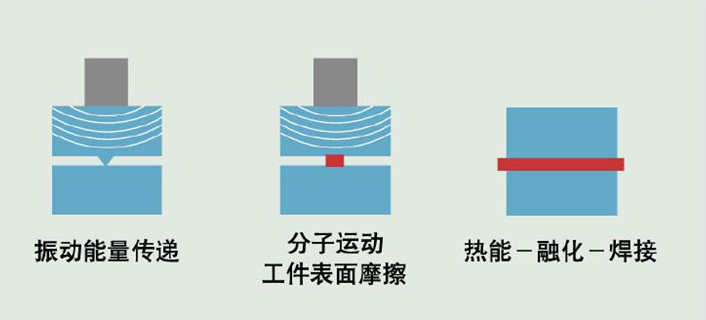 超聲波焊接機在塑料加工中的應(yīng)用原理