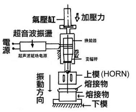 超聲波焊接原理圖，詳細操作說明